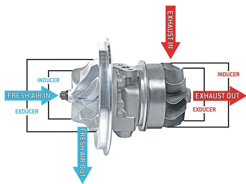 Turbochargers